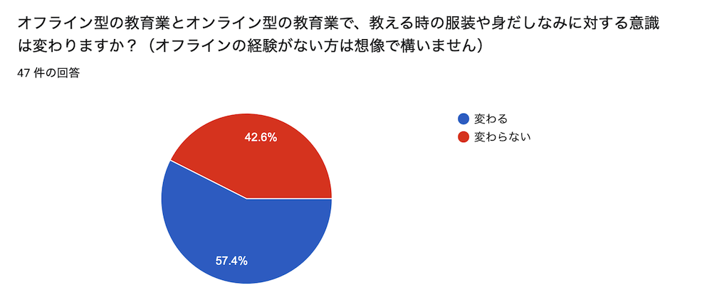 身だしなみに関するアンケート