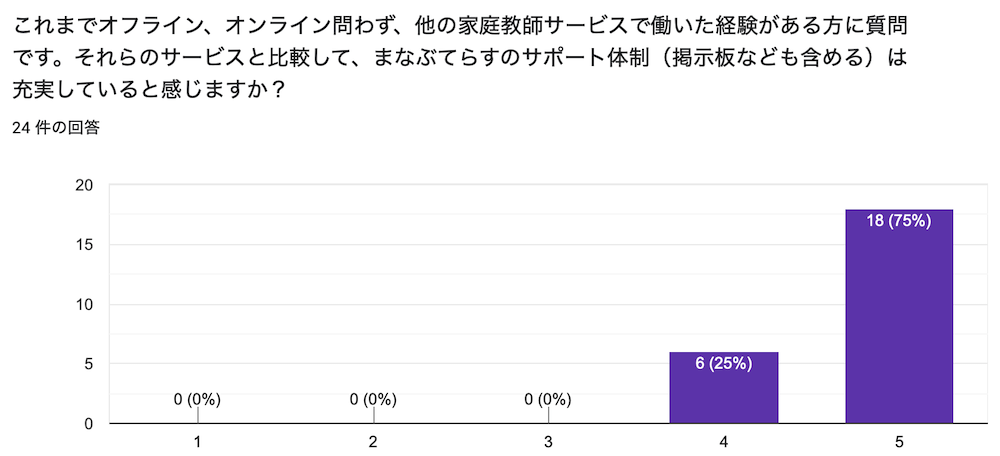 まなぶてらすのサポート満足度