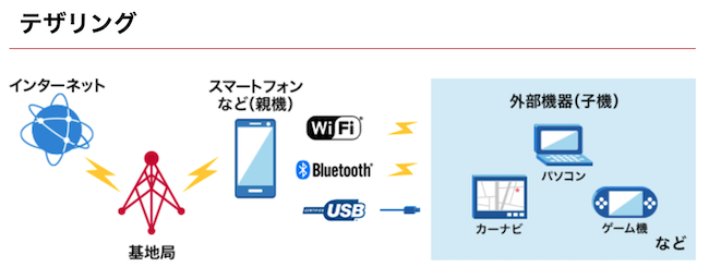 テザリングとは