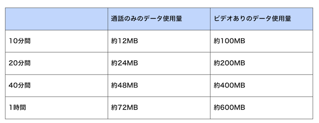 ZOOMのデータ使用量