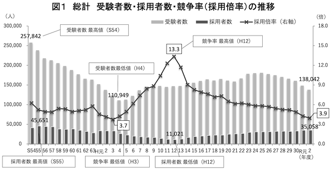 教員の倍率の推移