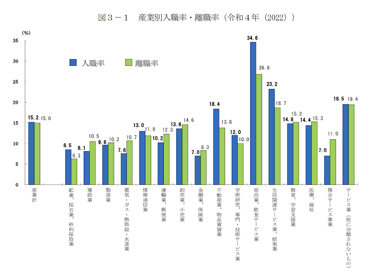 令和4年上半期雇用動向調査結果 